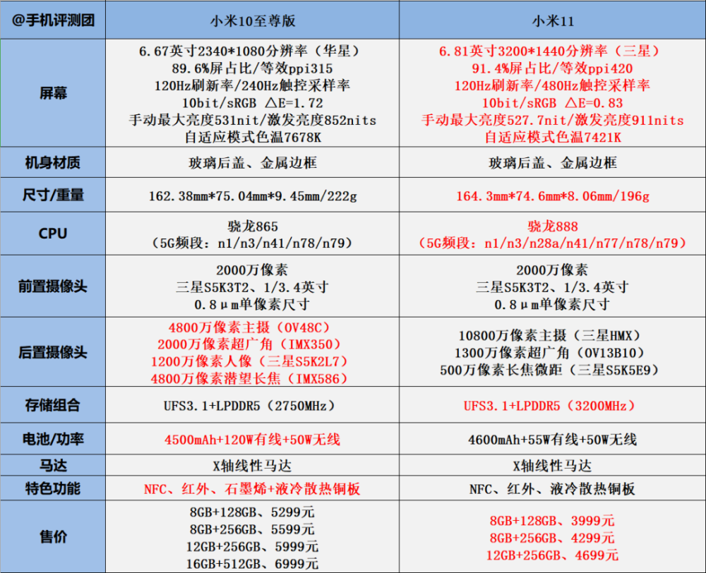 苹果和小米10至尊版续航(小米10至尊版和苹果11哪个值得买)-第2张图片-太平洋在线下载