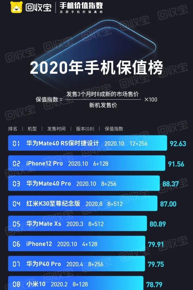 苹果手机哪个版保值率高(苹果手机哪一款保值)-第1张图片-太平洋在线下载
