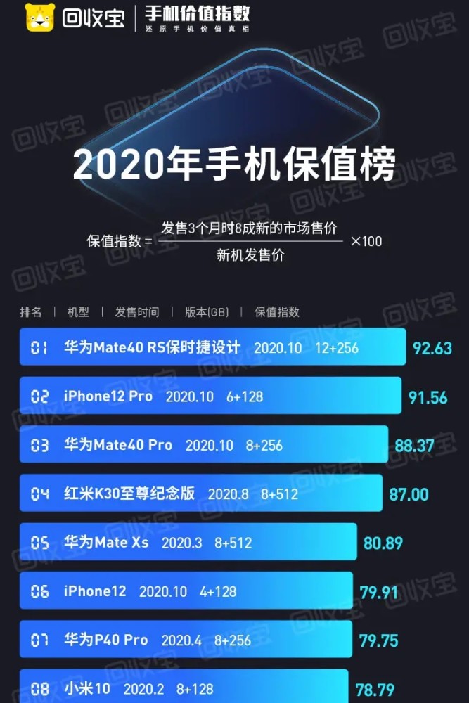 苹果手机哪个版保值率高(苹果手机哪一款保值)