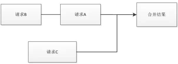 thrift异步客户端(retrofit异步请求)