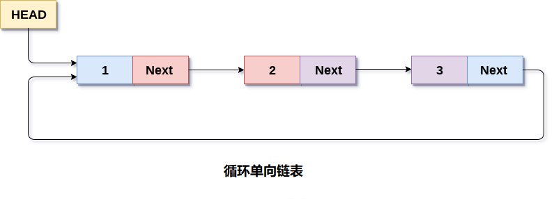客户端链表(链表访问)