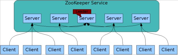 zookeeper客户端安装zookeeper可视化客户端